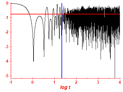 Survival probability log